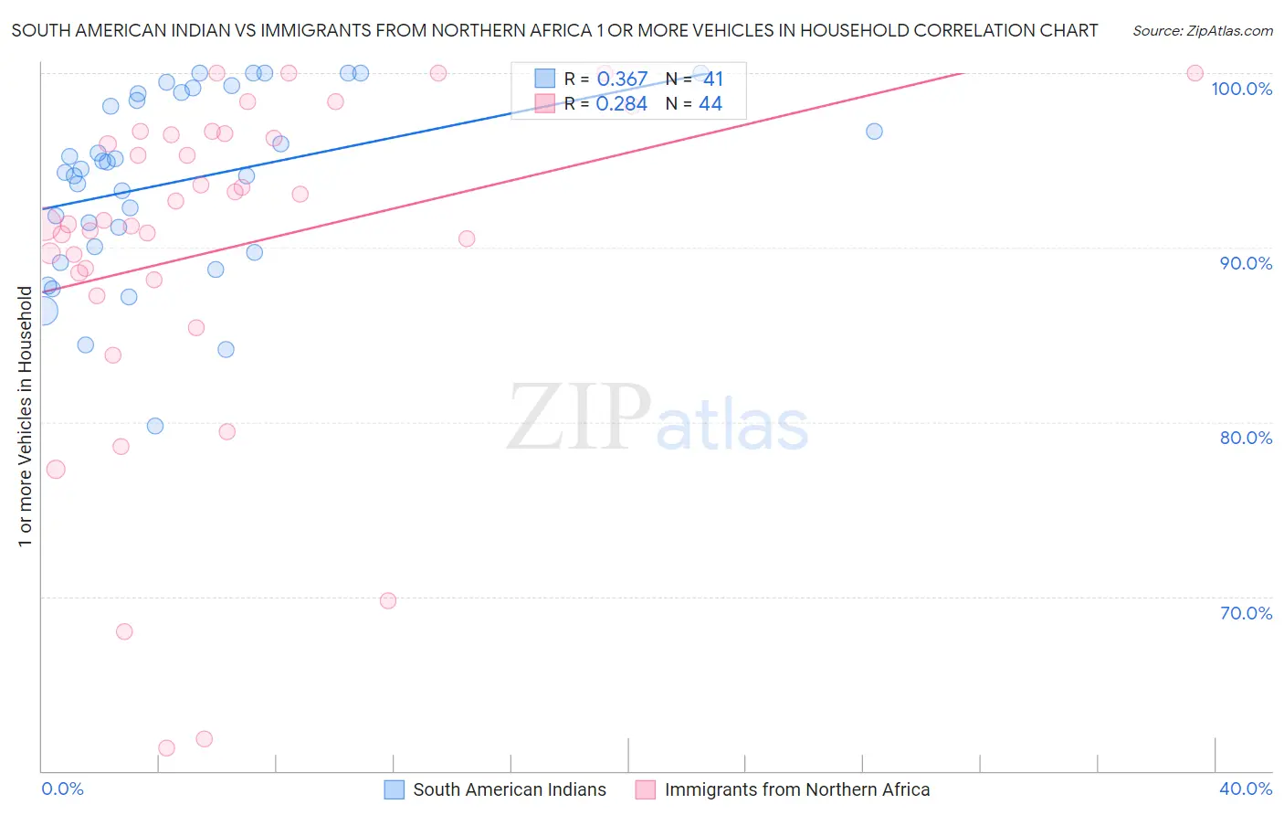 South American Indian vs Immigrants from Northern Africa 1 or more Vehicles in Household