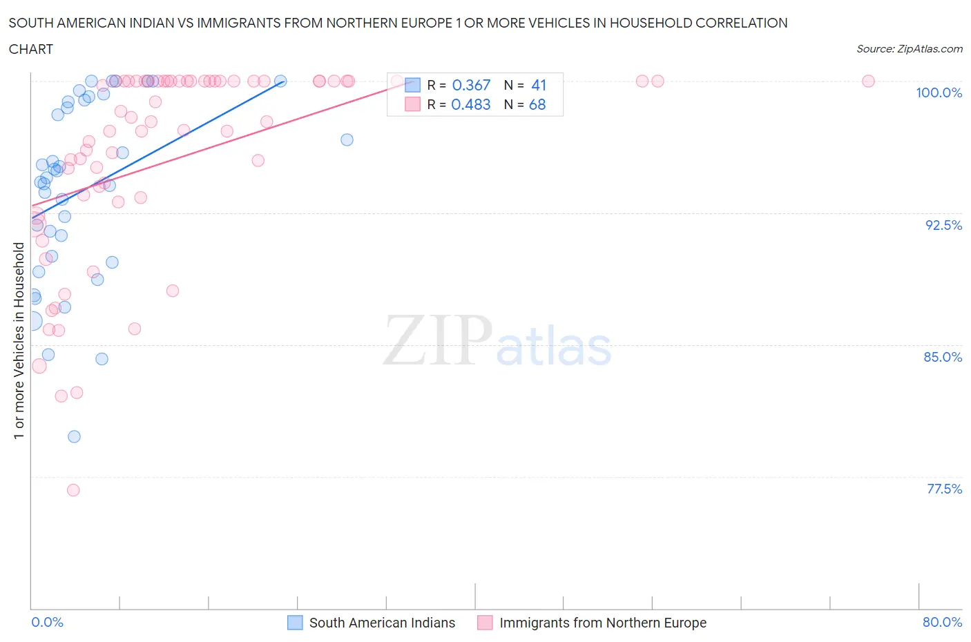 South American Indian vs Immigrants from Northern Europe 1 or more Vehicles in Household