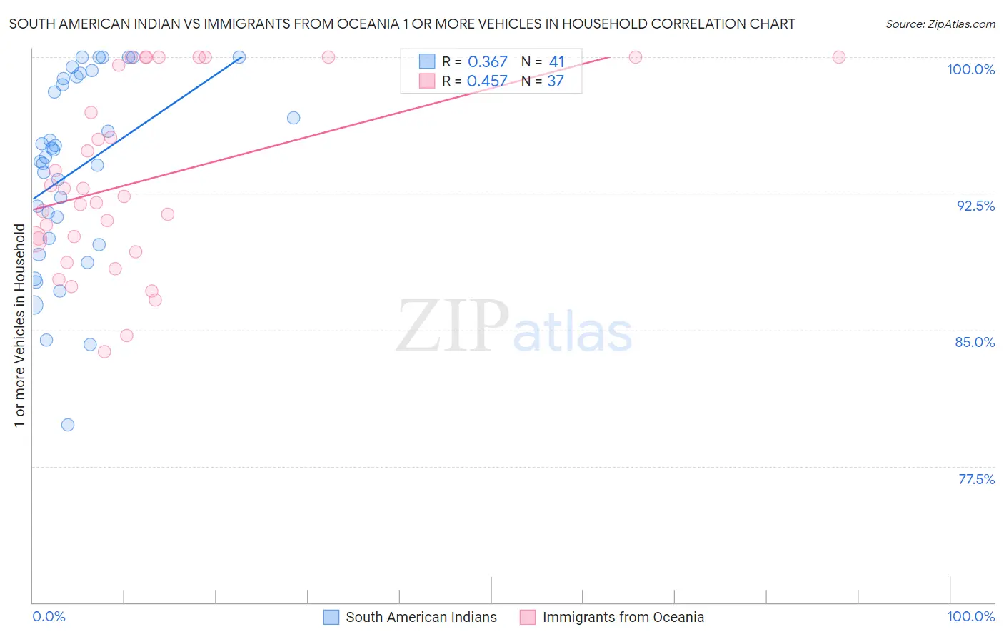 South American Indian vs Immigrants from Oceania 1 or more Vehicles in Household
