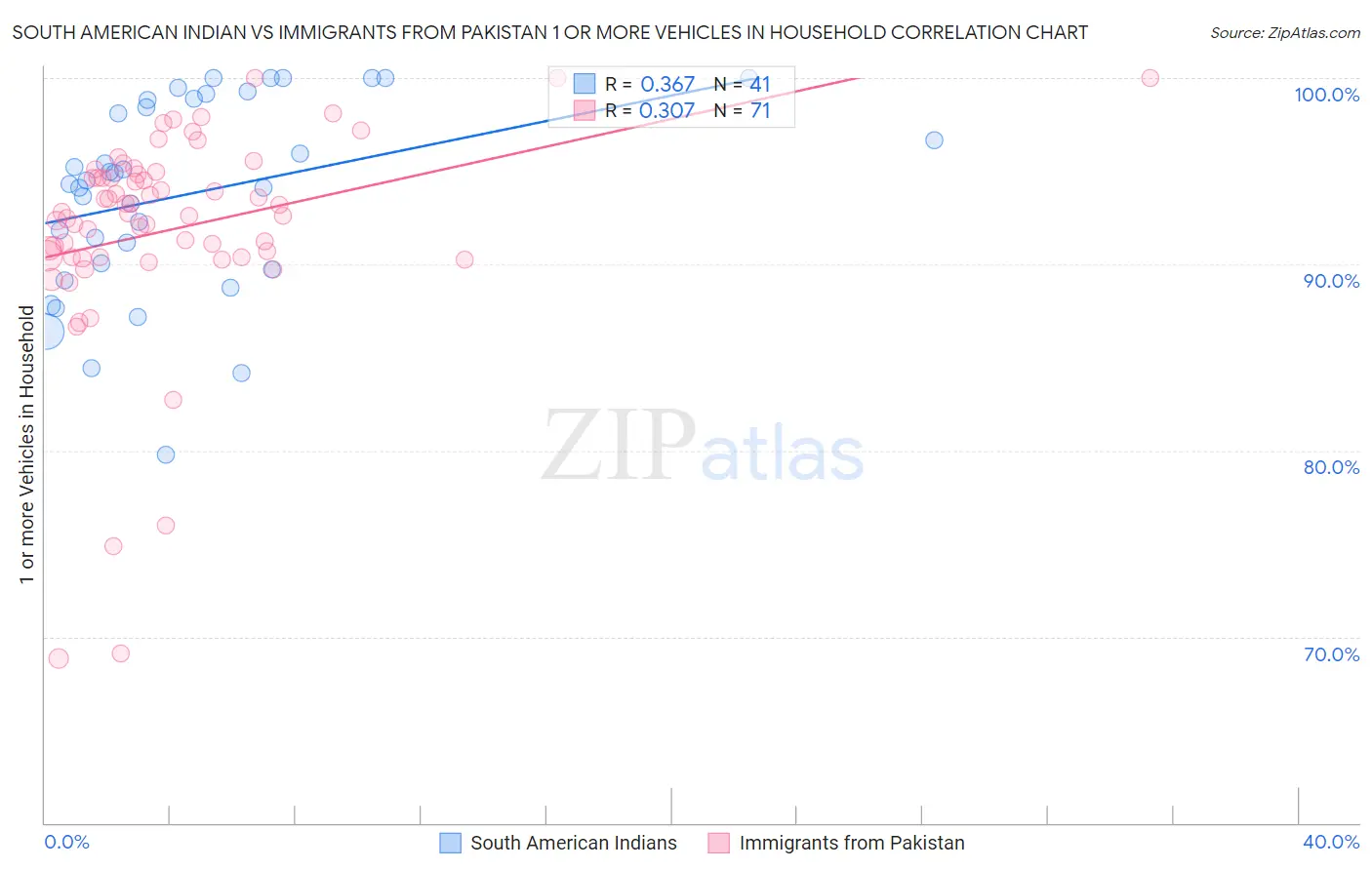 South American Indian vs Immigrants from Pakistan 1 or more Vehicles in Household