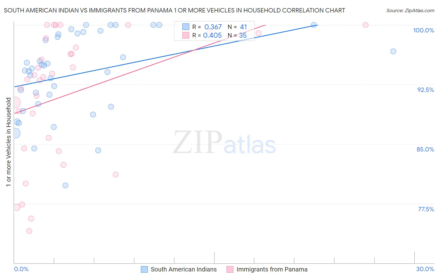 South American Indian vs Immigrants from Panama 1 or more Vehicles in Household