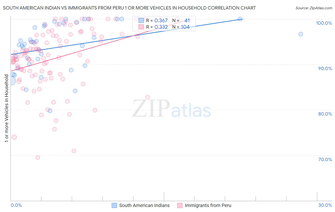 South American Indian vs Immigrants from Peru 1 or more Vehicles in Household