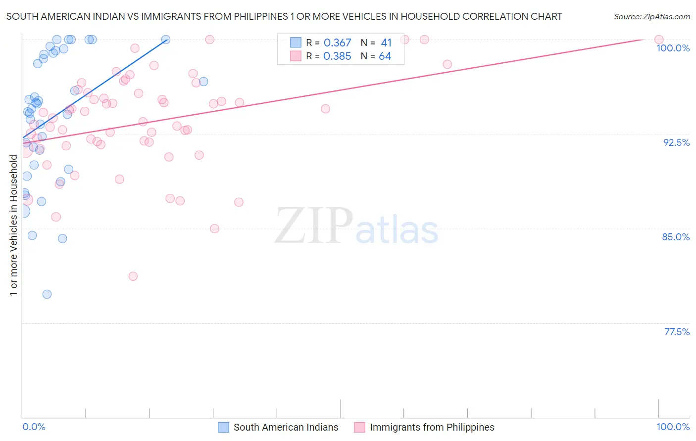 South American Indian vs Immigrants from Philippines 1 or more Vehicles in Household