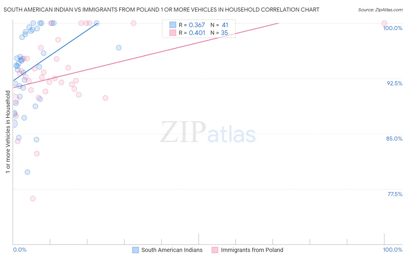 South American Indian vs Immigrants from Poland 1 or more Vehicles in Household