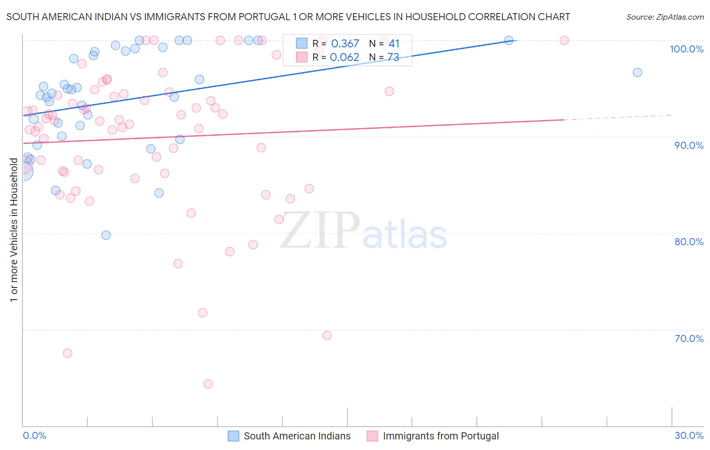 South American Indian vs Immigrants from Portugal 1 or more Vehicles in Household