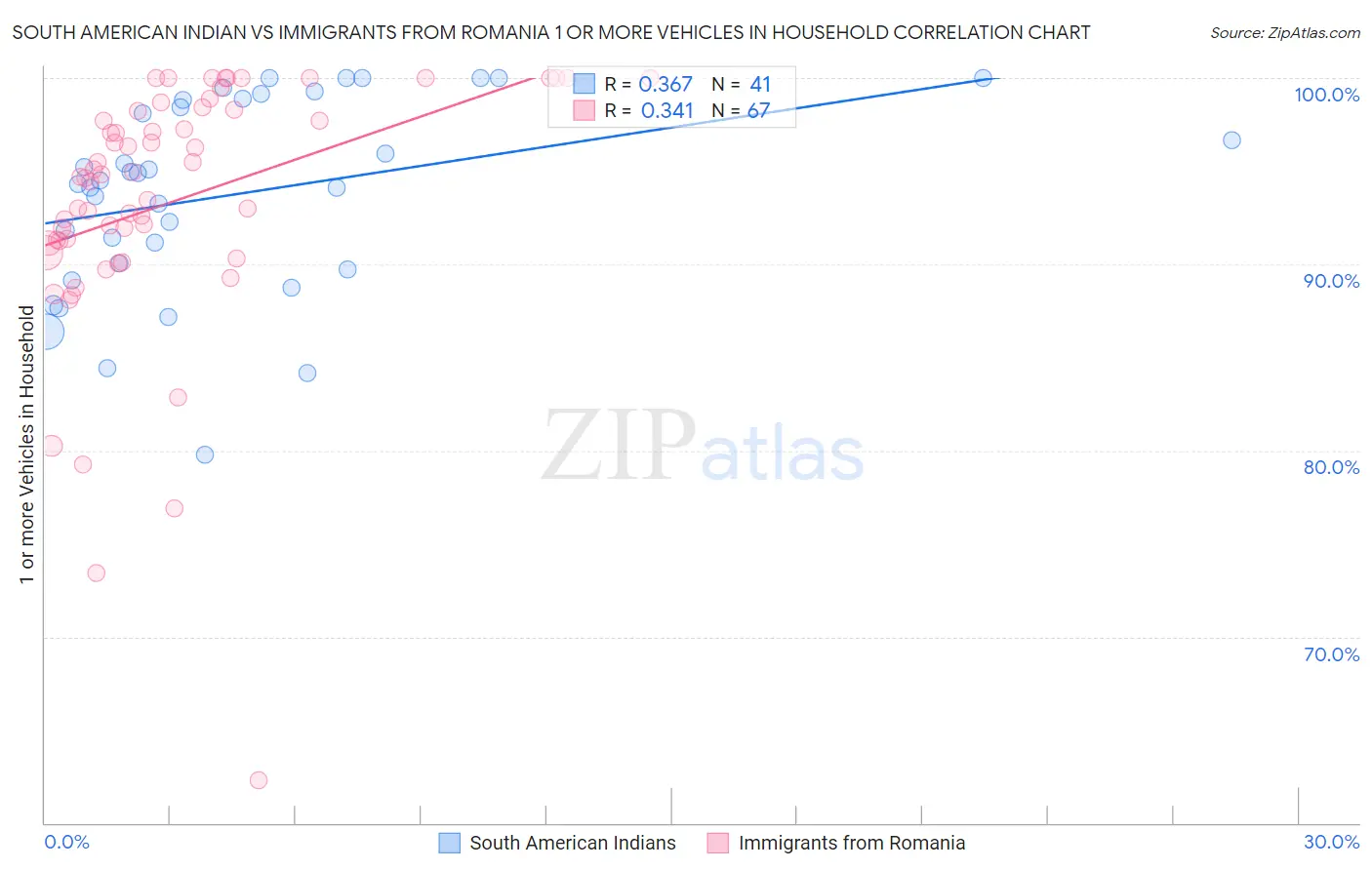 South American Indian vs Immigrants from Romania 1 or more Vehicles in Household