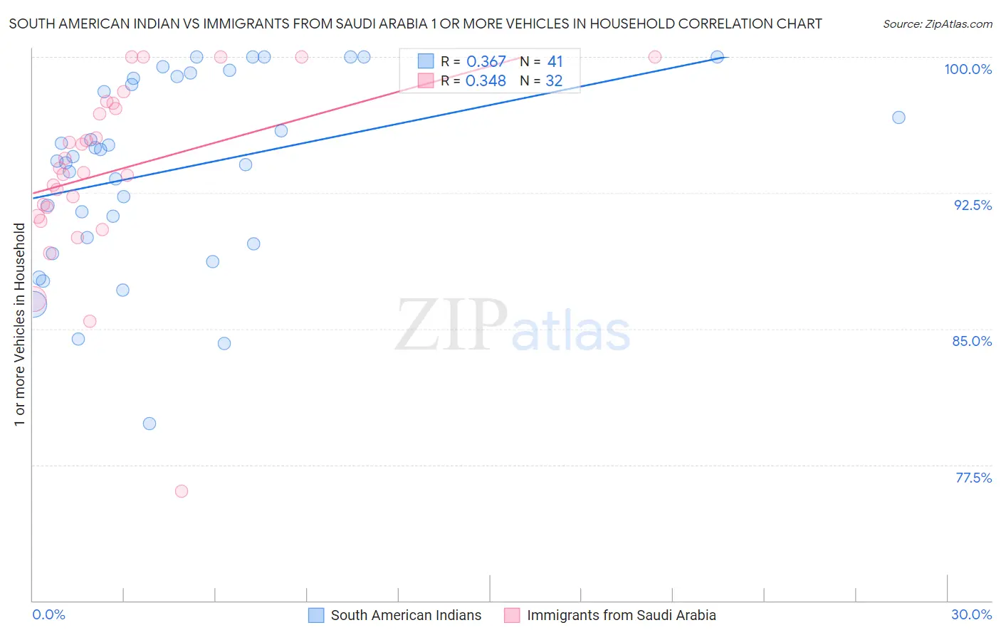 South American Indian vs Immigrants from Saudi Arabia 1 or more Vehicles in Household
