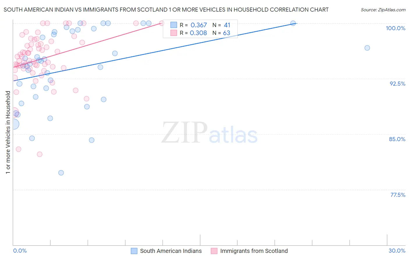 South American Indian vs Immigrants from Scotland 1 or more Vehicles in Household