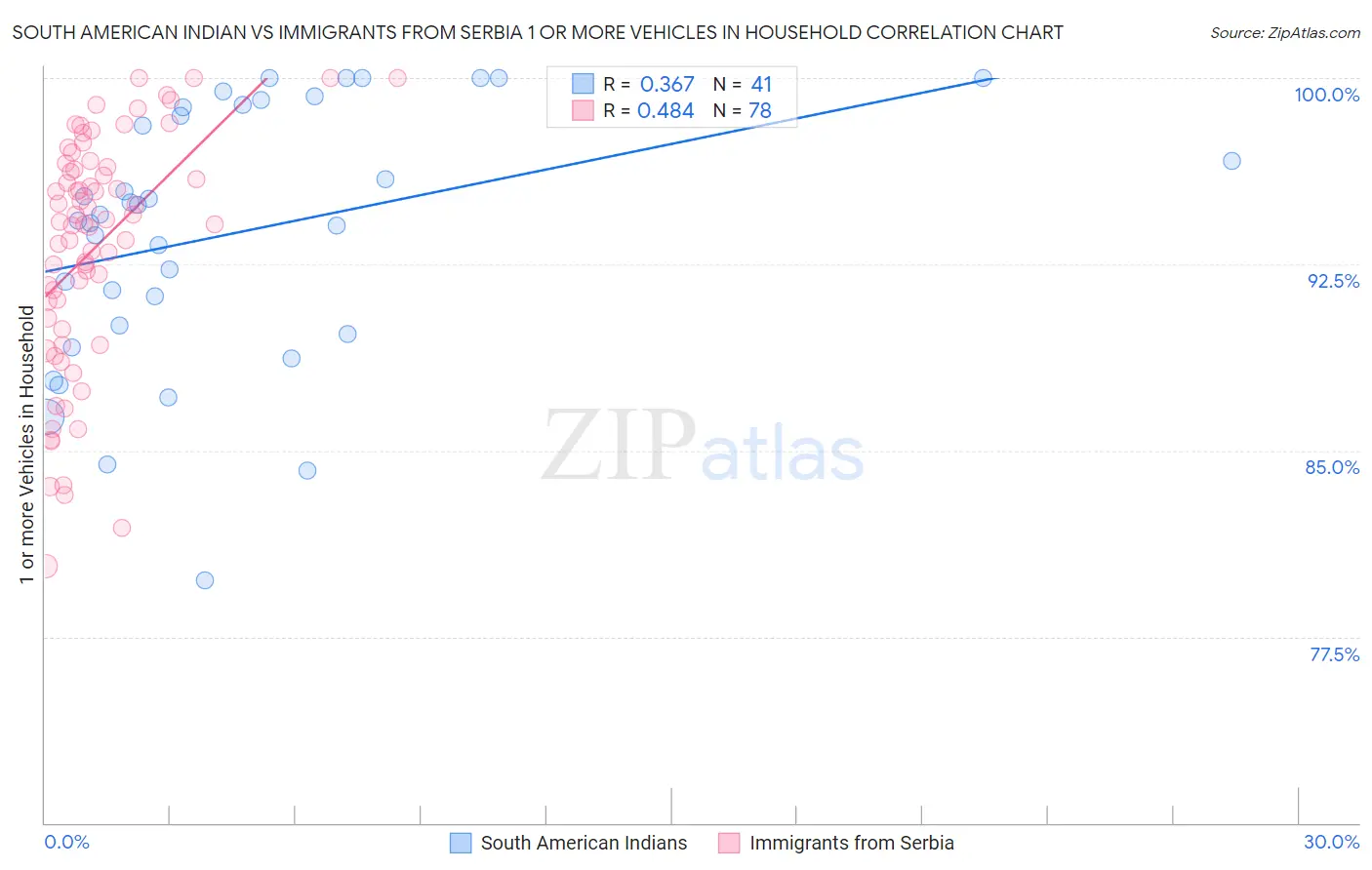 South American Indian vs Immigrants from Serbia 1 or more Vehicles in Household