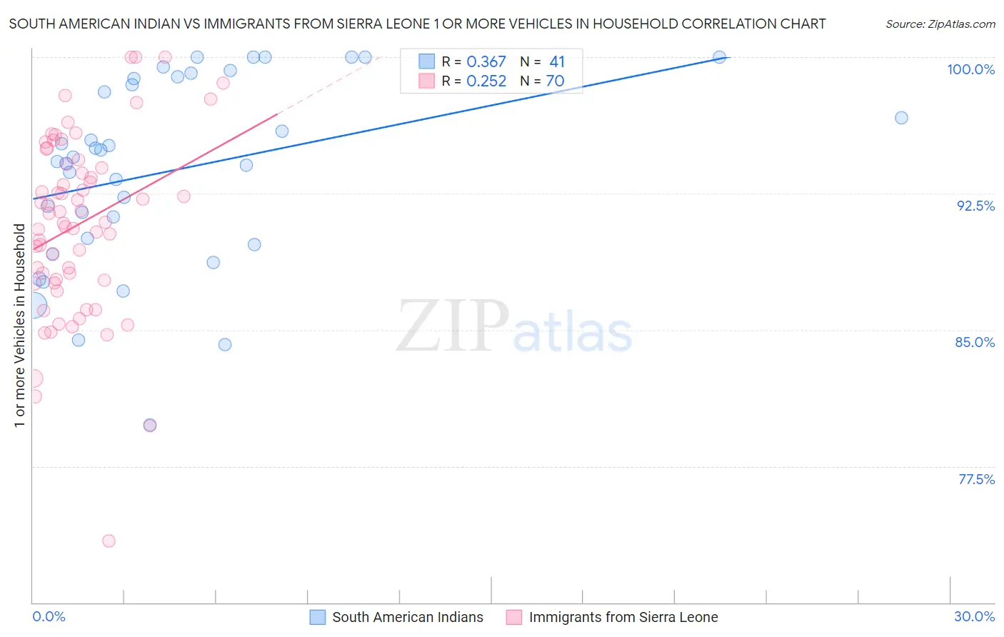 South American Indian vs Immigrants from Sierra Leone 1 or more Vehicles in Household