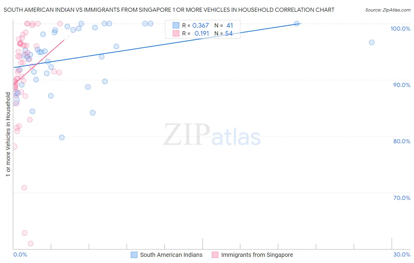South American Indian vs Immigrants from Singapore 1 or more Vehicles in Household