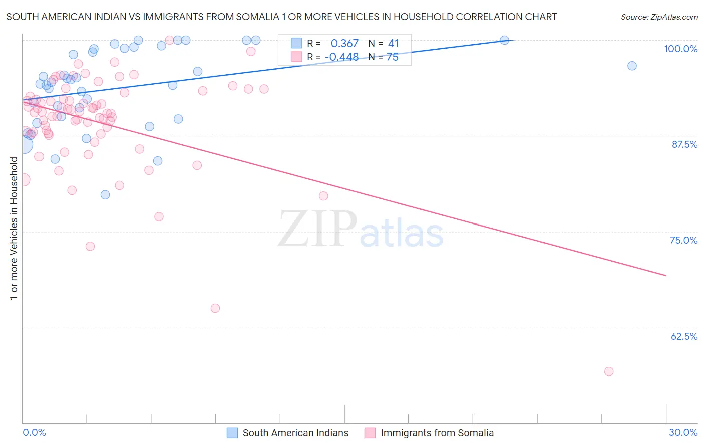South American Indian vs Immigrants from Somalia 1 or more Vehicles in Household
