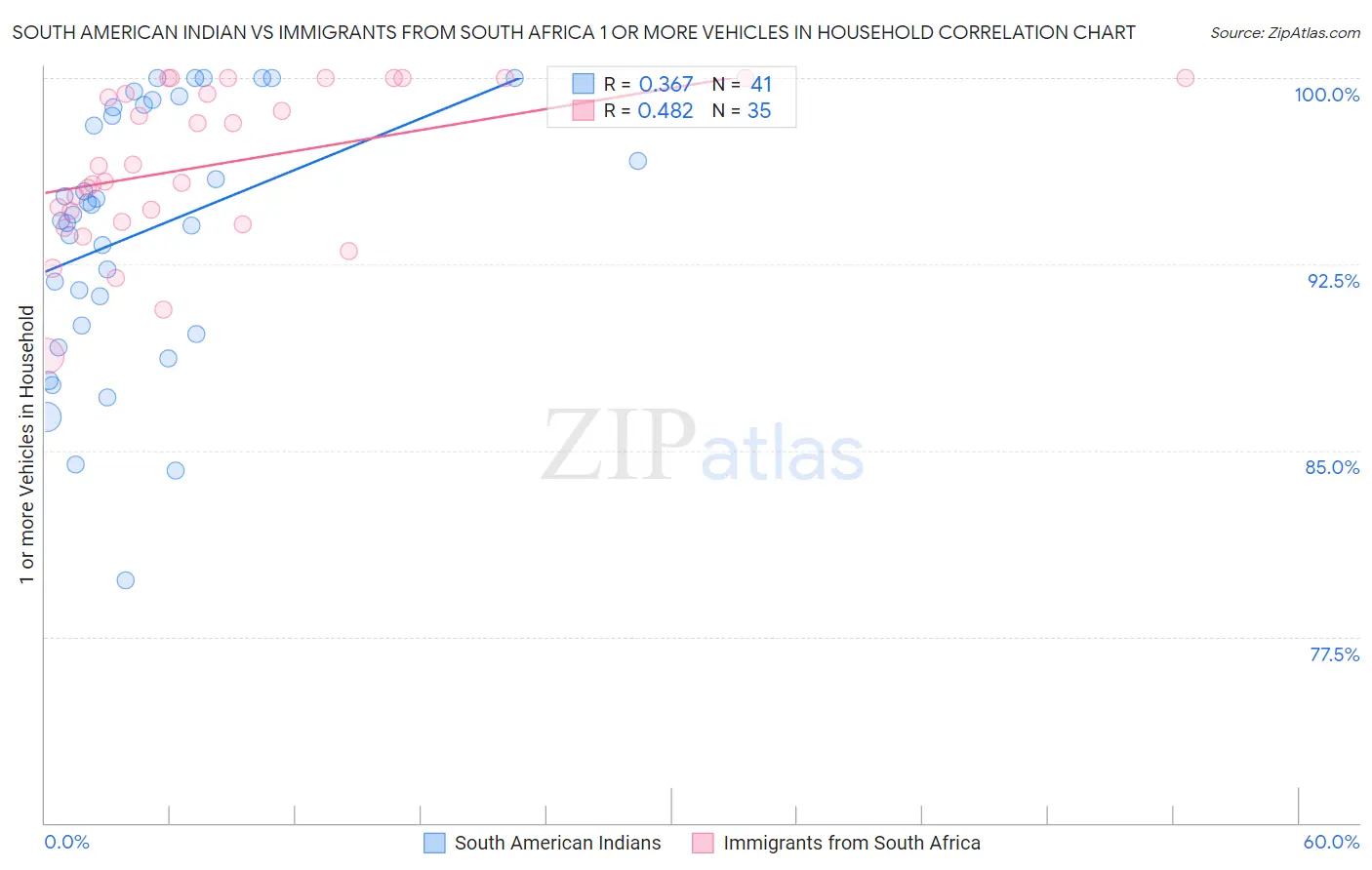 South American Indian vs Immigrants from South Africa 1 or more Vehicles in Household