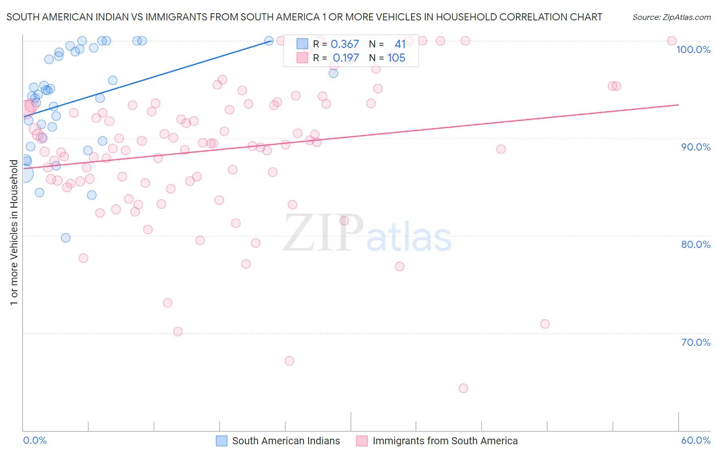 South American Indian vs Immigrants from South America 1 or more Vehicles in Household