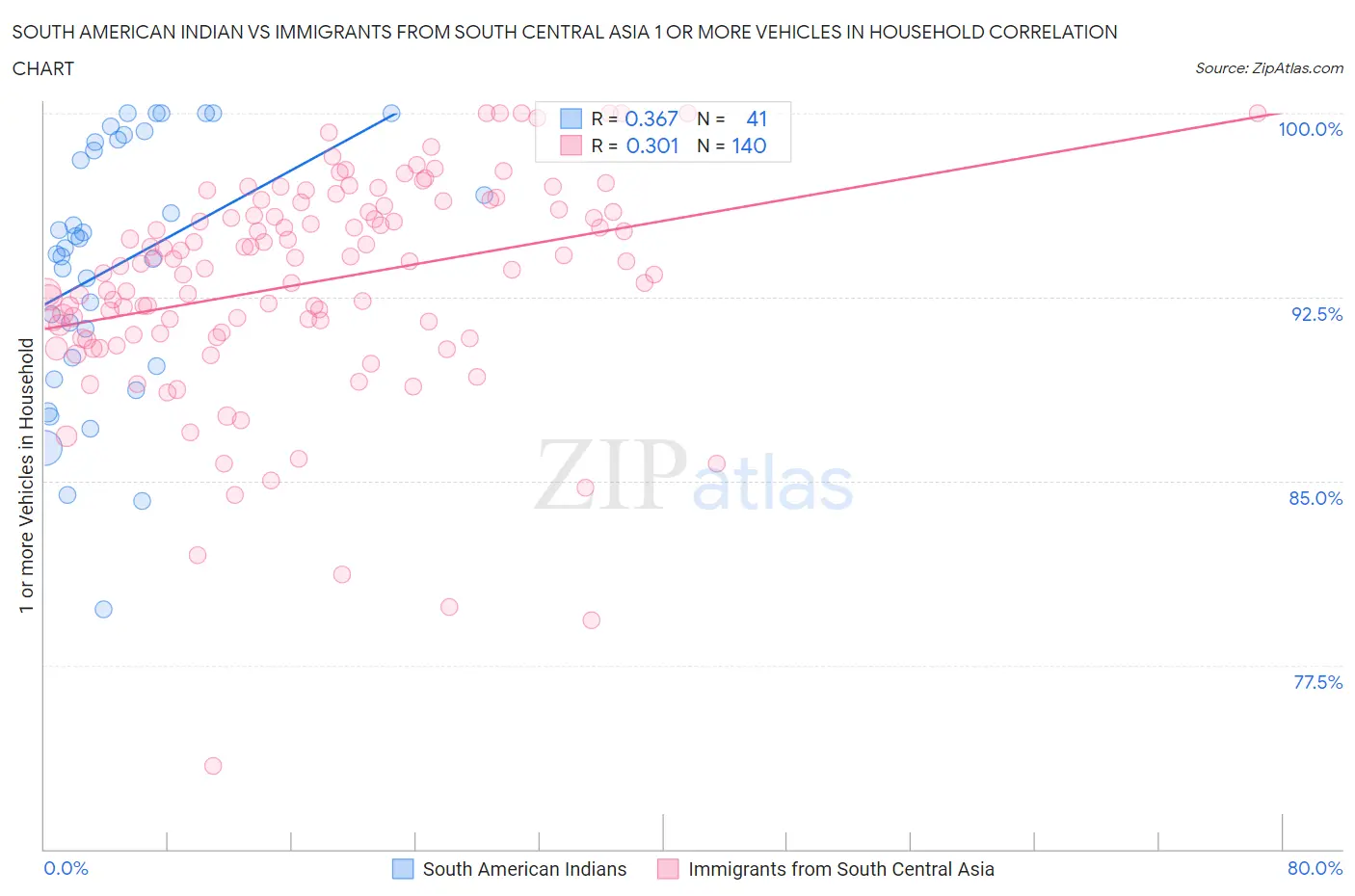 South American Indian vs Immigrants from South Central Asia 1 or more Vehicles in Household
