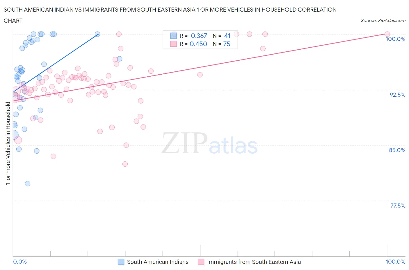South American Indian vs Immigrants from South Eastern Asia 1 or more Vehicles in Household