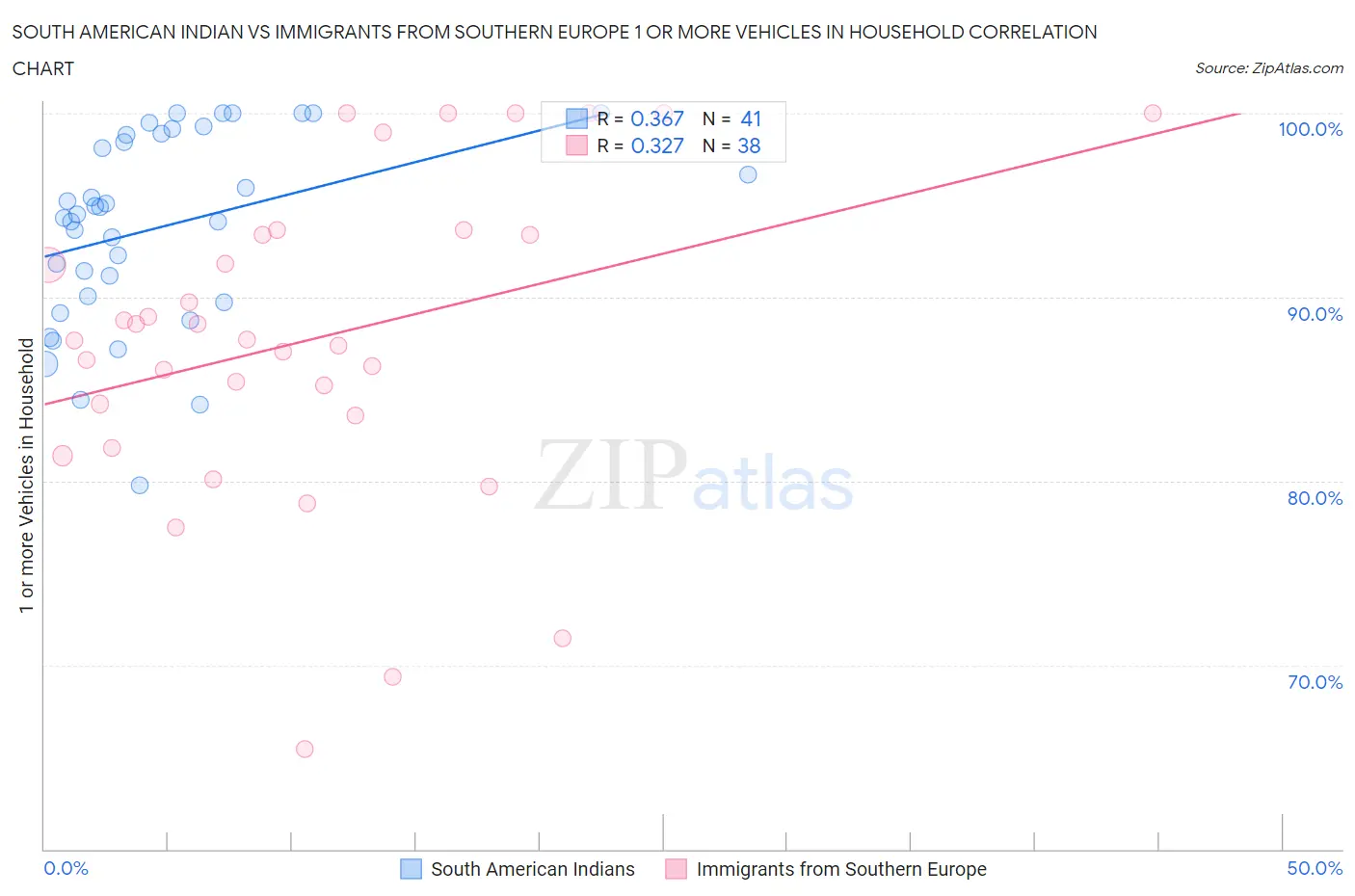South American Indian vs Immigrants from Southern Europe 1 or more Vehicles in Household