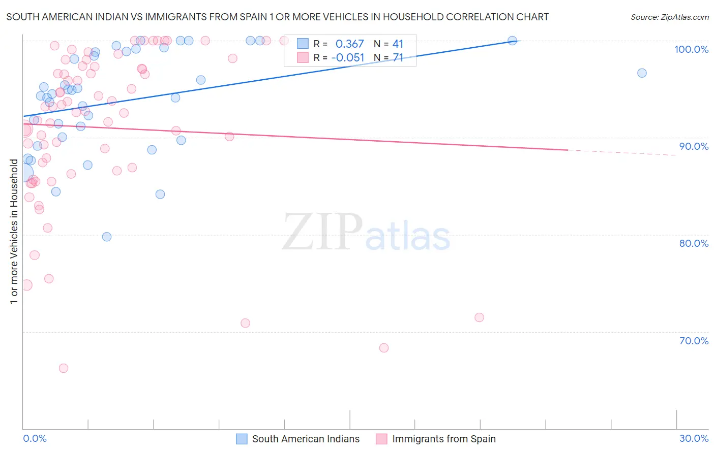 South American Indian vs Immigrants from Spain 1 or more Vehicles in Household