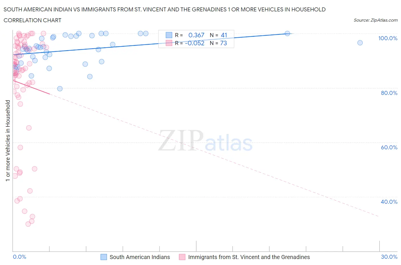 South American Indian vs Immigrants from St. Vincent and the Grenadines 1 or more Vehicles in Household