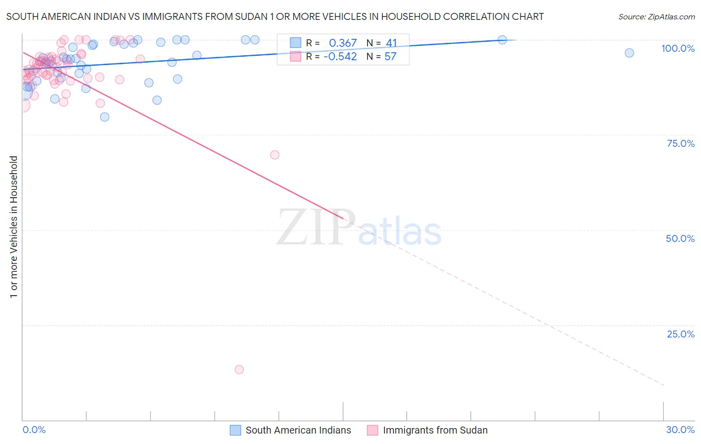 South American Indian vs Immigrants from Sudan 1 or more Vehicles in Household