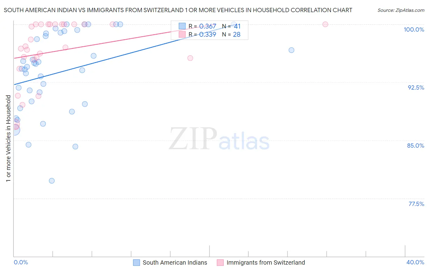 South American Indian vs Immigrants from Switzerland 1 or more Vehicles in Household