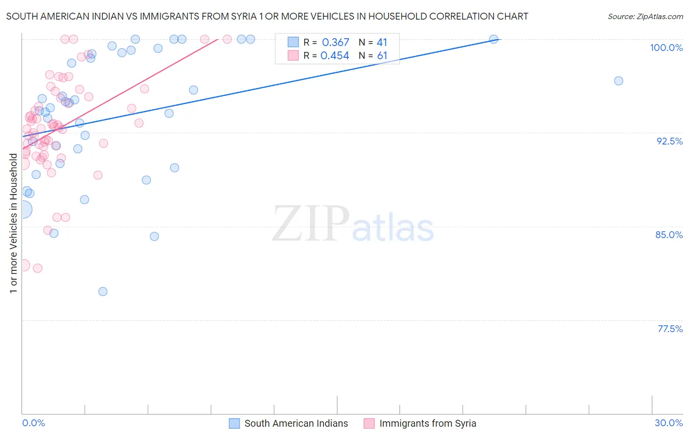 South American Indian vs Immigrants from Syria 1 or more Vehicles in Household