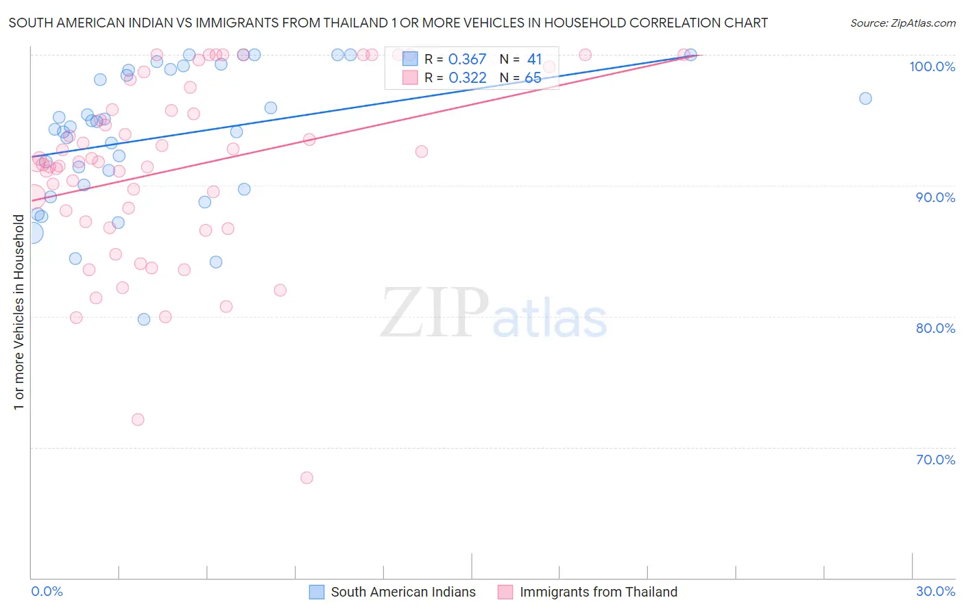 South American Indian vs Immigrants from Thailand 1 or more Vehicles in Household