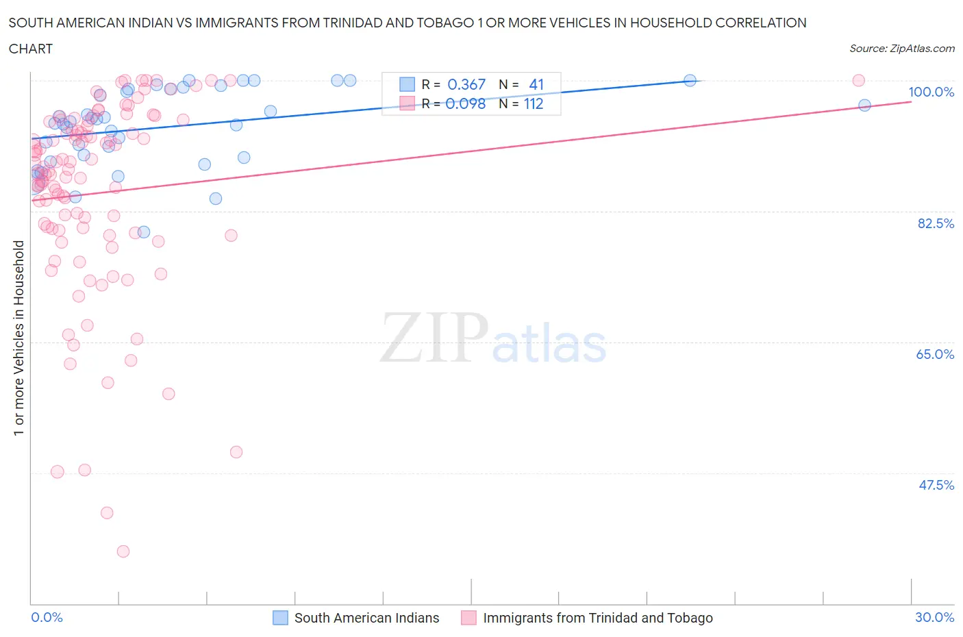 South American Indian vs Immigrants from Trinidad and Tobago 1 or more Vehicles in Household