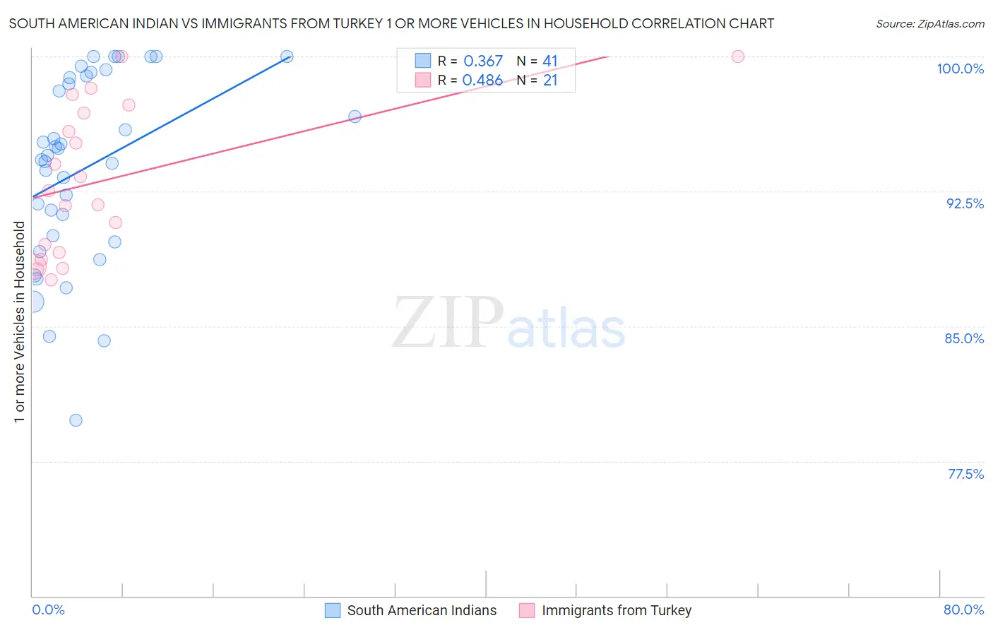 South American Indian vs Immigrants from Turkey 1 or more Vehicles in Household