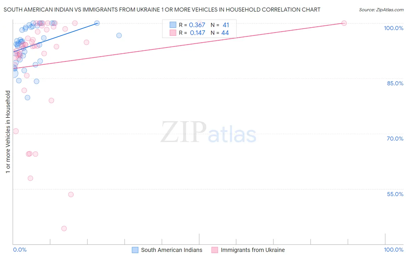 South American Indian vs Immigrants from Ukraine 1 or more Vehicles in Household