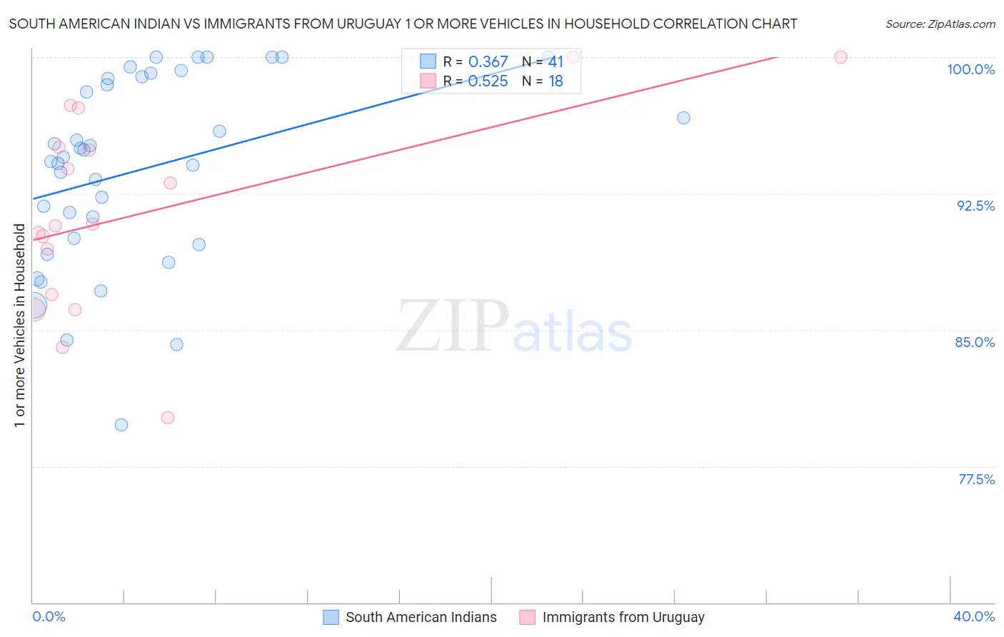 South American Indian vs Immigrants from Uruguay 1 or more Vehicles in Household