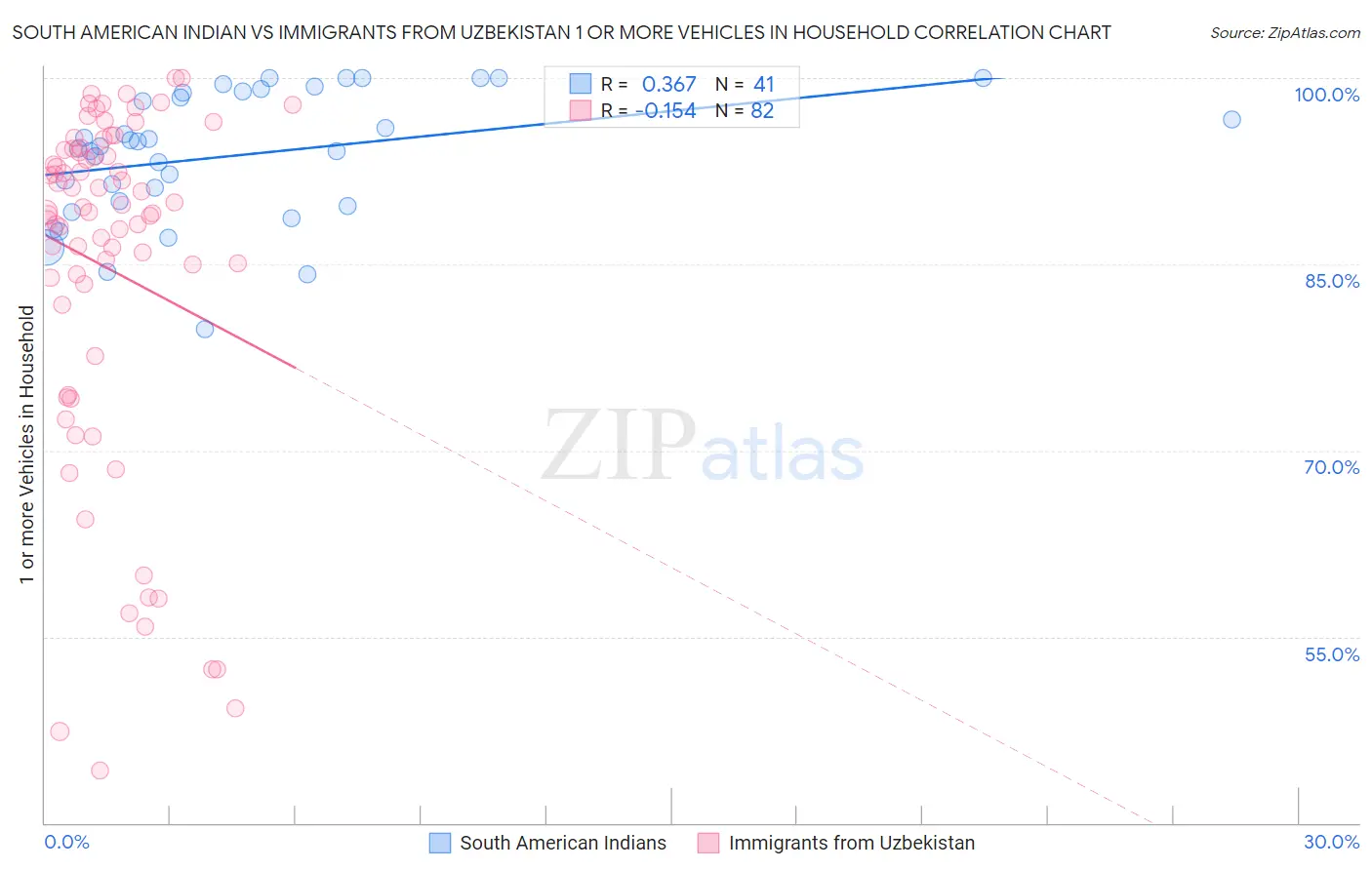 South American Indian vs Immigrants from Uzbekistan 1 or more Vehicles in Household