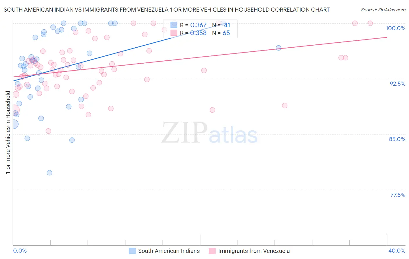 South American Indian vs Immigrants from Venezuela 1 or more Vehicles in Household