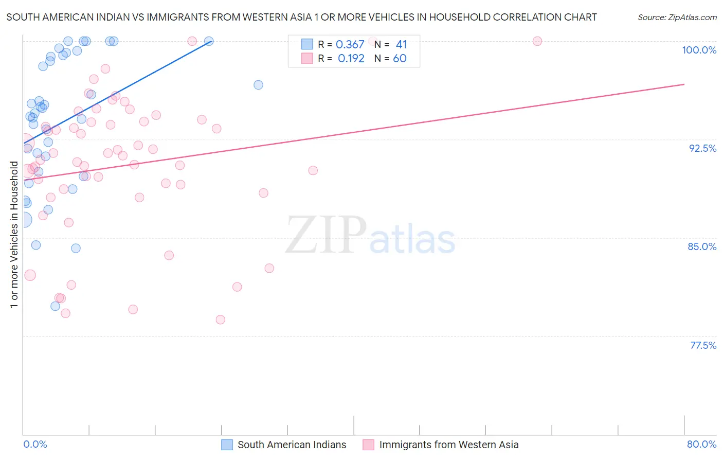 South American Indian vs Immigrants from Western Asia 1 or more Vehicles in Household