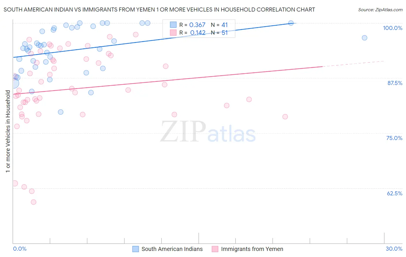 South American Indian vs Immigrants from Yemen 1 or more Vehicles in Household