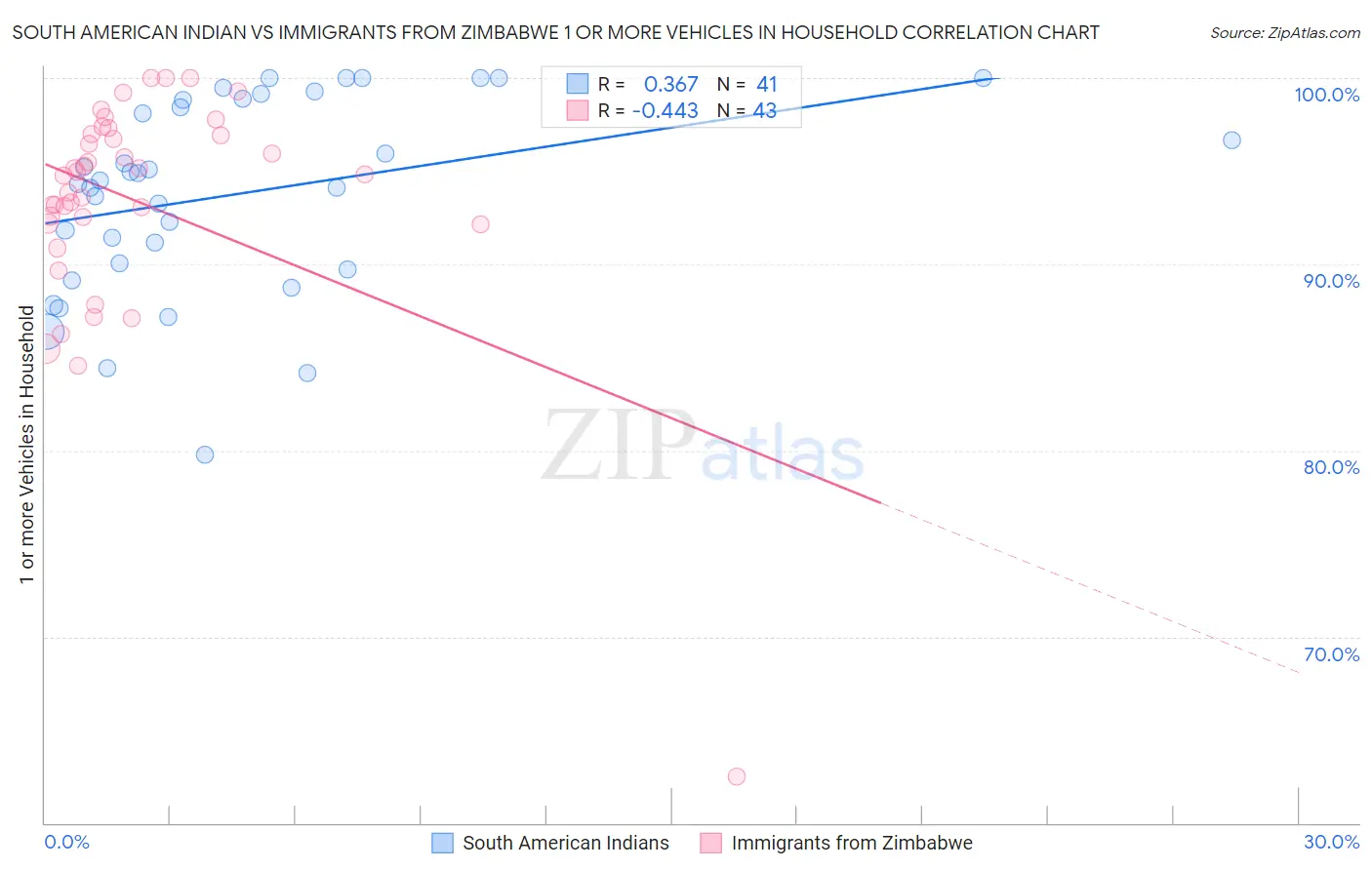 South American Indian vs Immigrants from Zimbabwe 1 or more Vehicles in Household