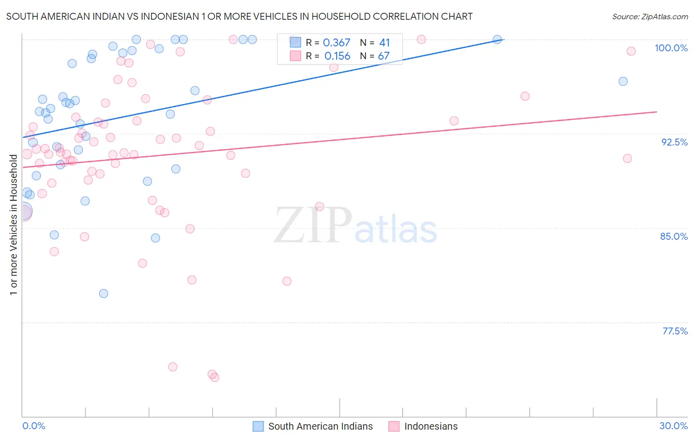South American Indian vs Indonesian 1 or more Vehicles in Household