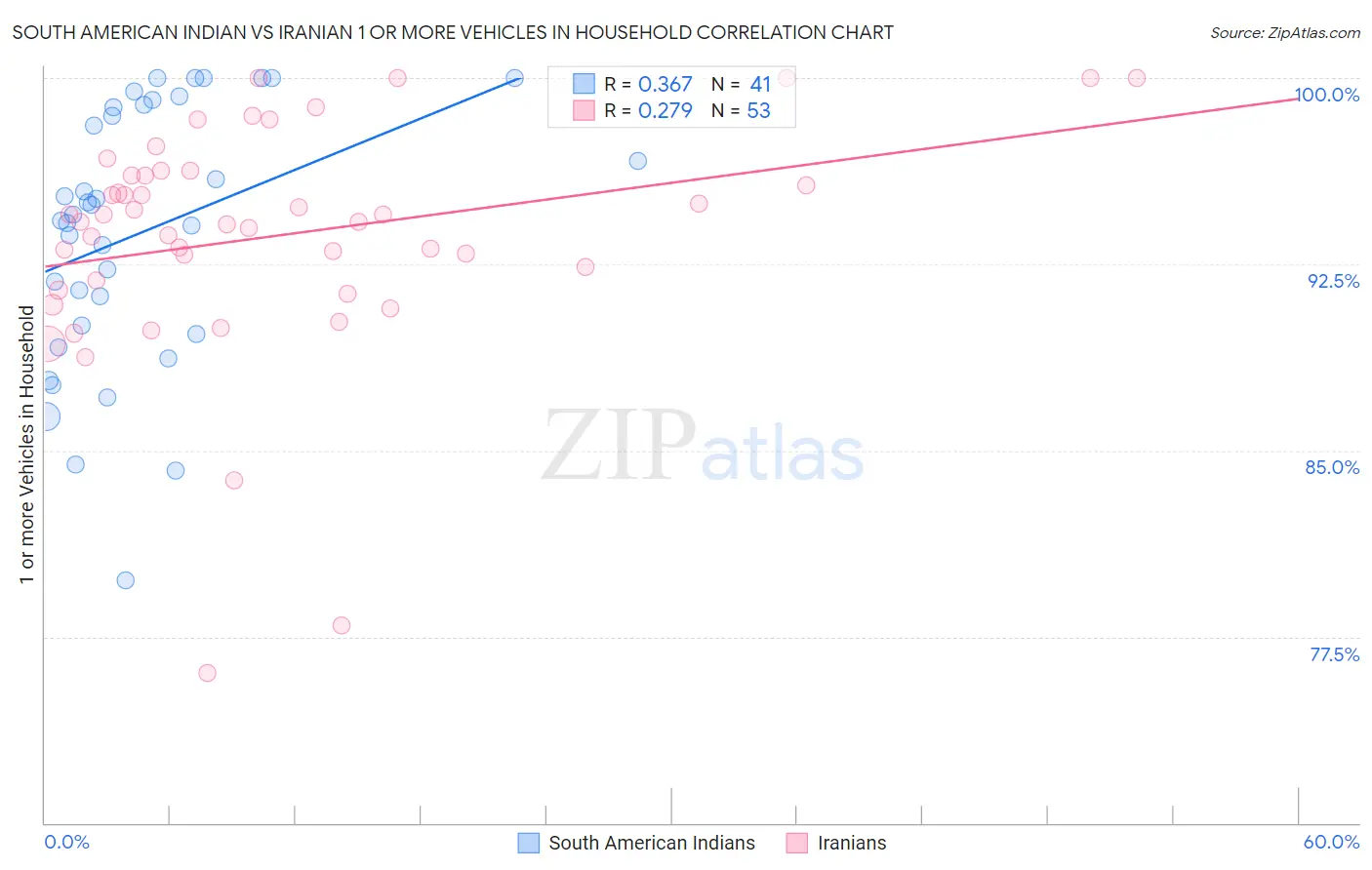 South American Indian vs Iranian 1 or more Vehicles in Household