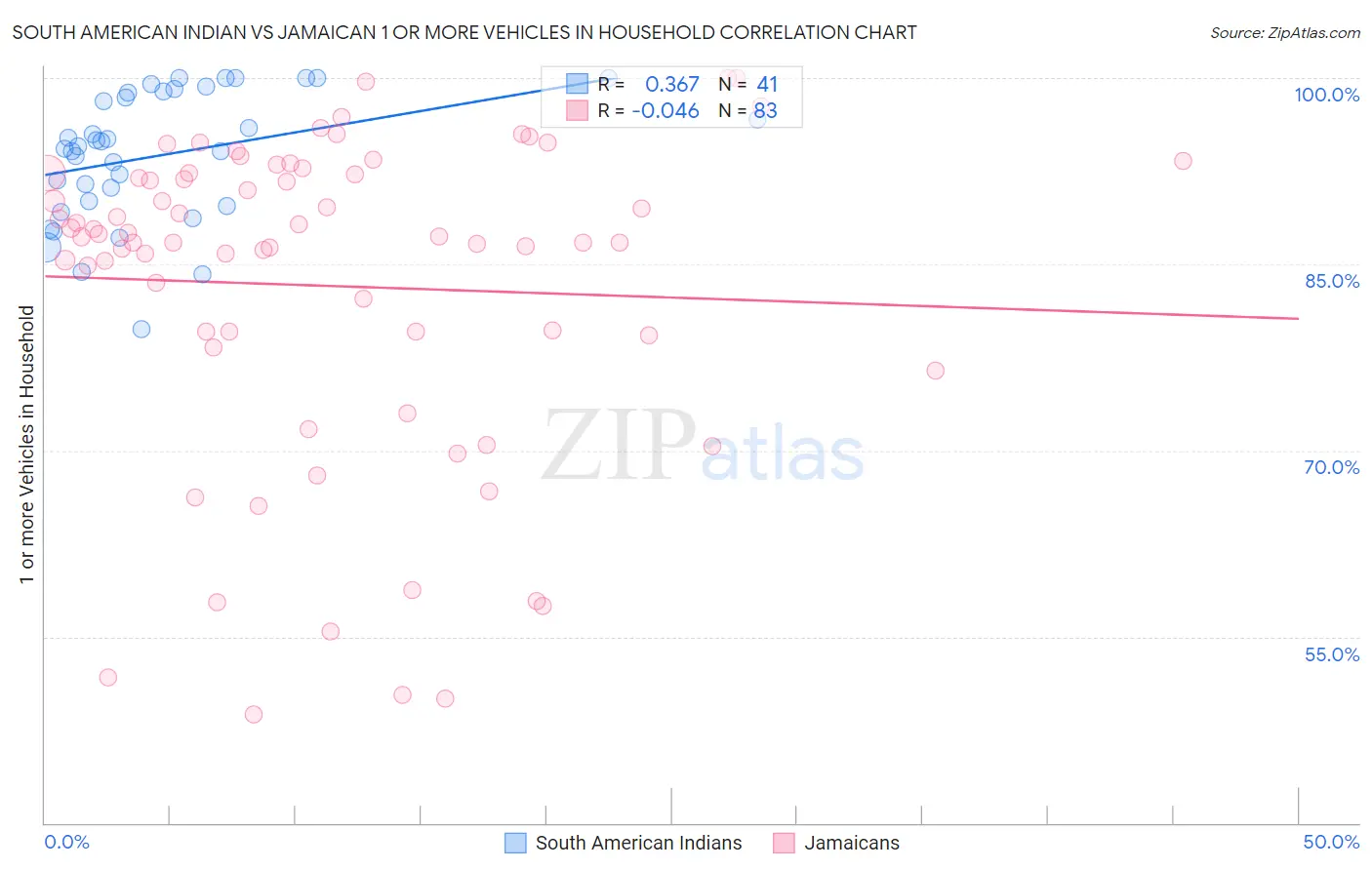 South American Indian vs Jamaican 1 or more Vehicles in Household