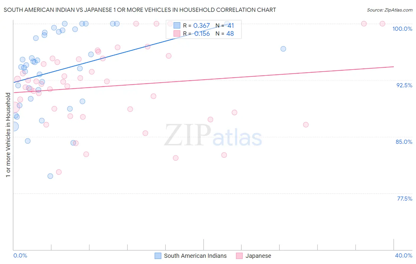 South American Indian vs Japanese 1 or more Vehicles in Household