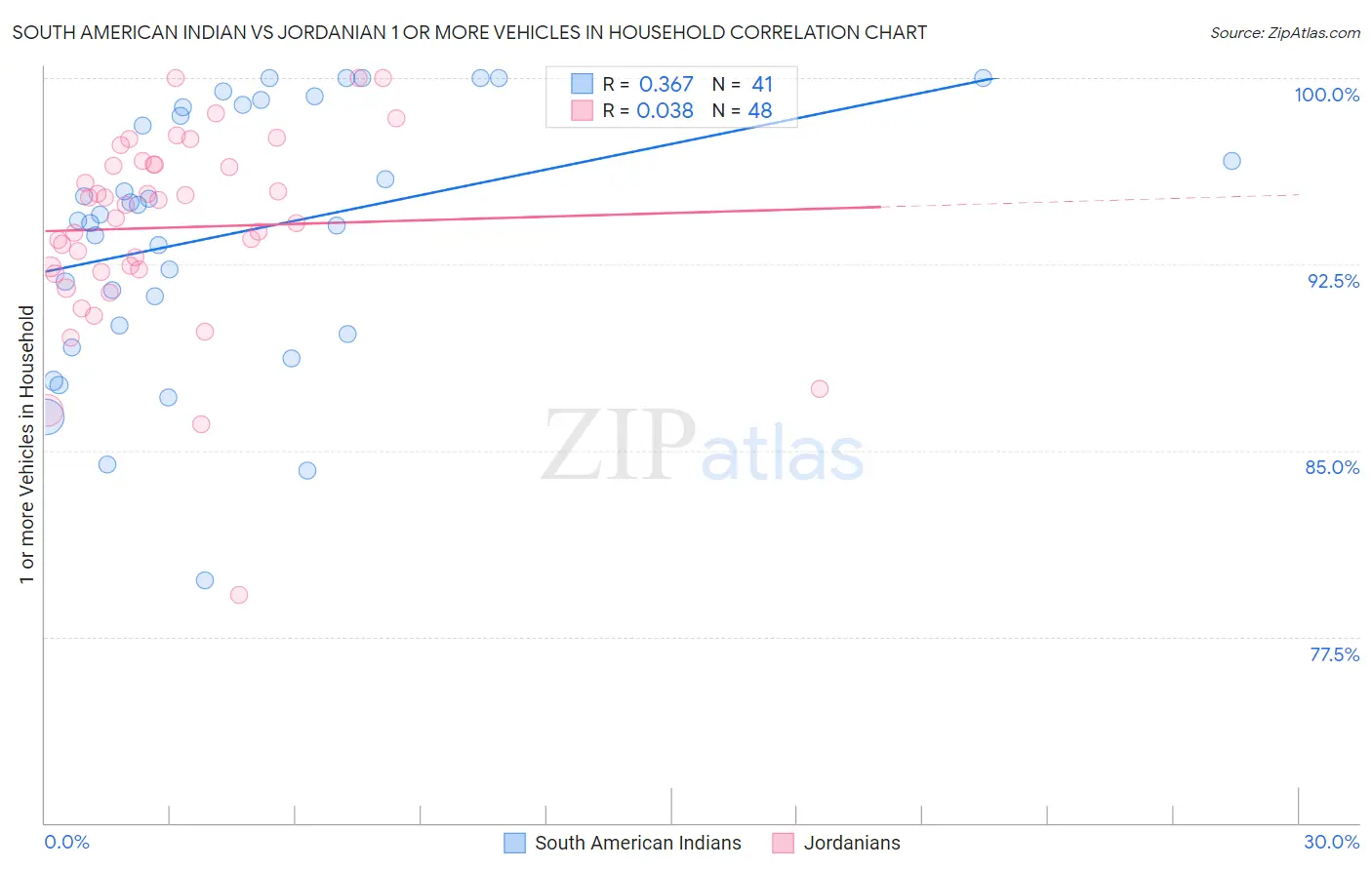 South American Indian vs Jordanian 1 or more Vehicles in Household