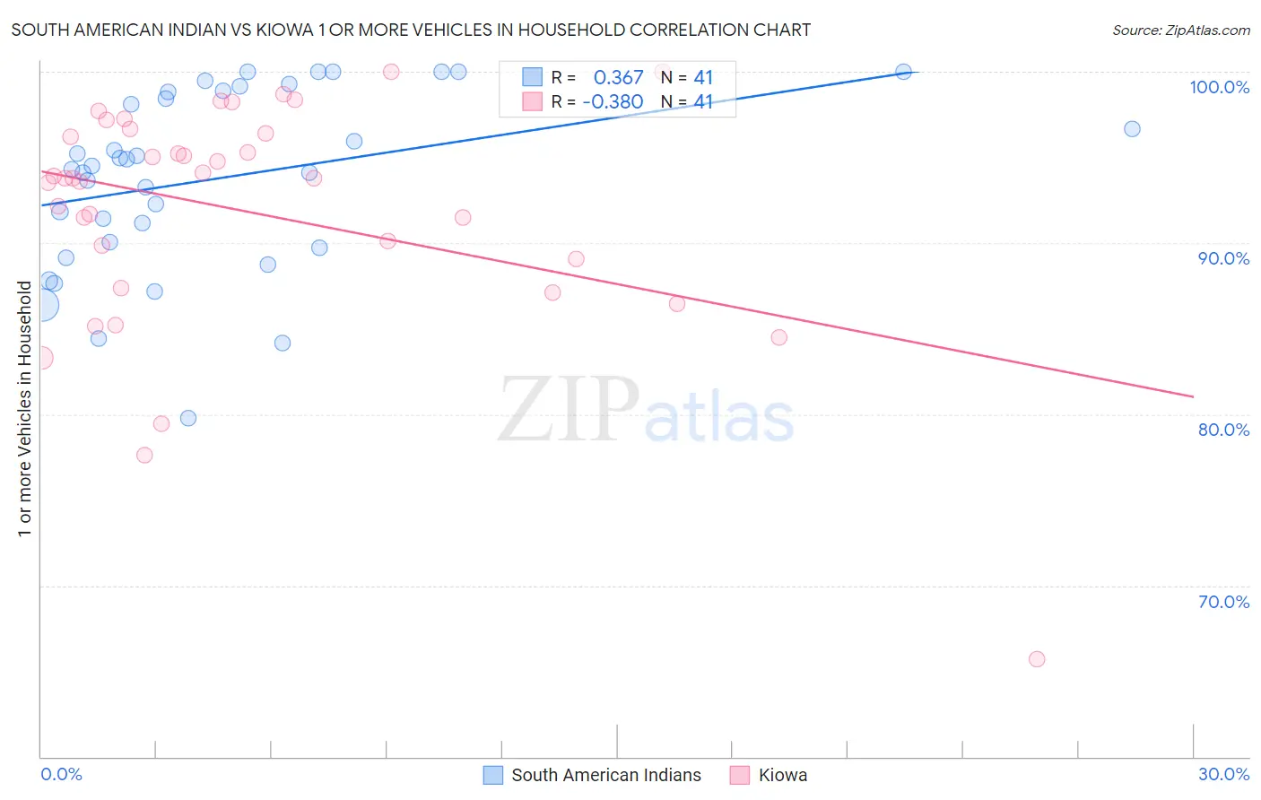 South American Indian vs Kiowa 1 or more Vehicles in Household