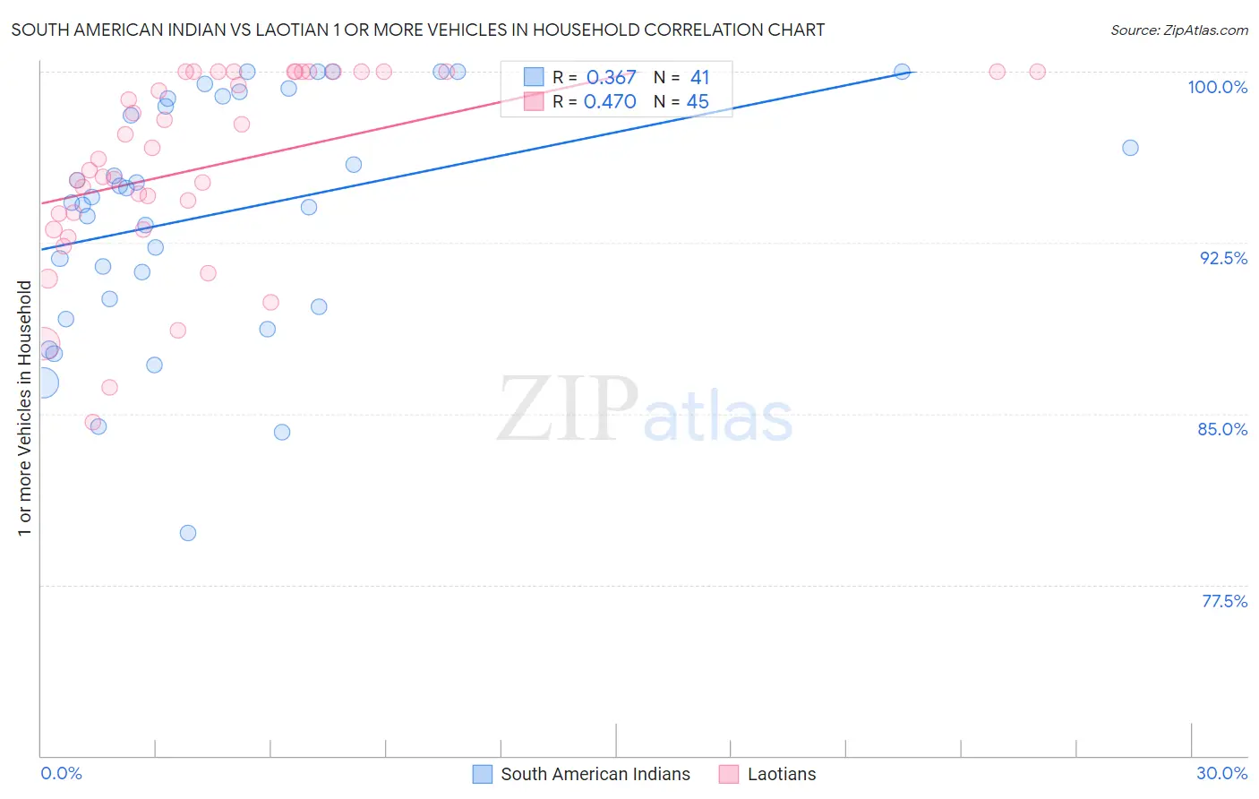 South American Indian vs Laotian 1 or more Vehicles in Household