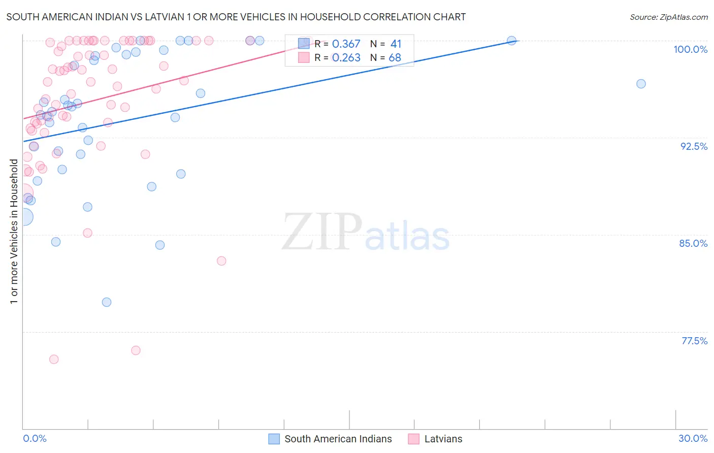 South American Indian vs Latvian 1 or more Vehicles in Household