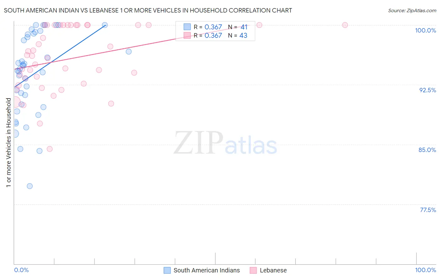 South American Indian vs Lebanese 1 or more Vehicles in Household