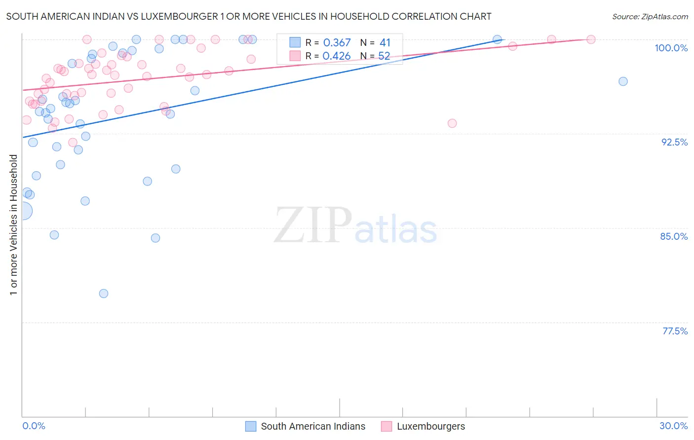 South American Indian vs Luxembourger 1 or more Vehicles in Household