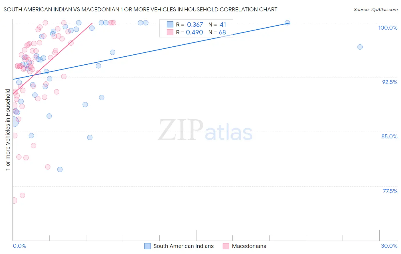 South American Indian vs Macedonian 1 or more Vehicles in Household