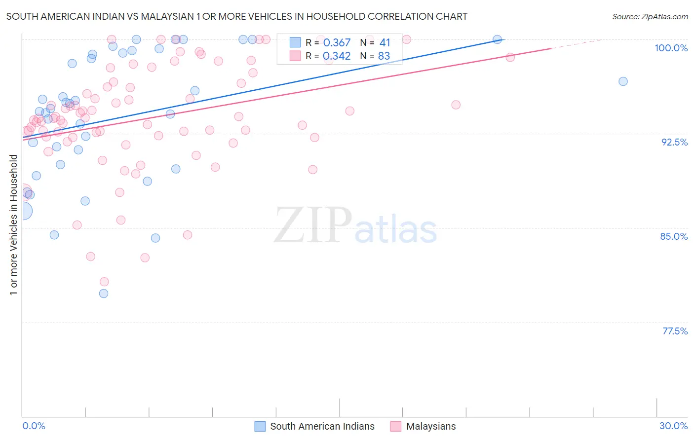 South American Indian vs Malaysian 1 or more Vehicles in Household
