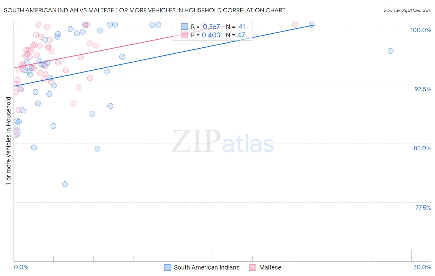 South American Indian vs Maltese 1 or more Vehicles in Household