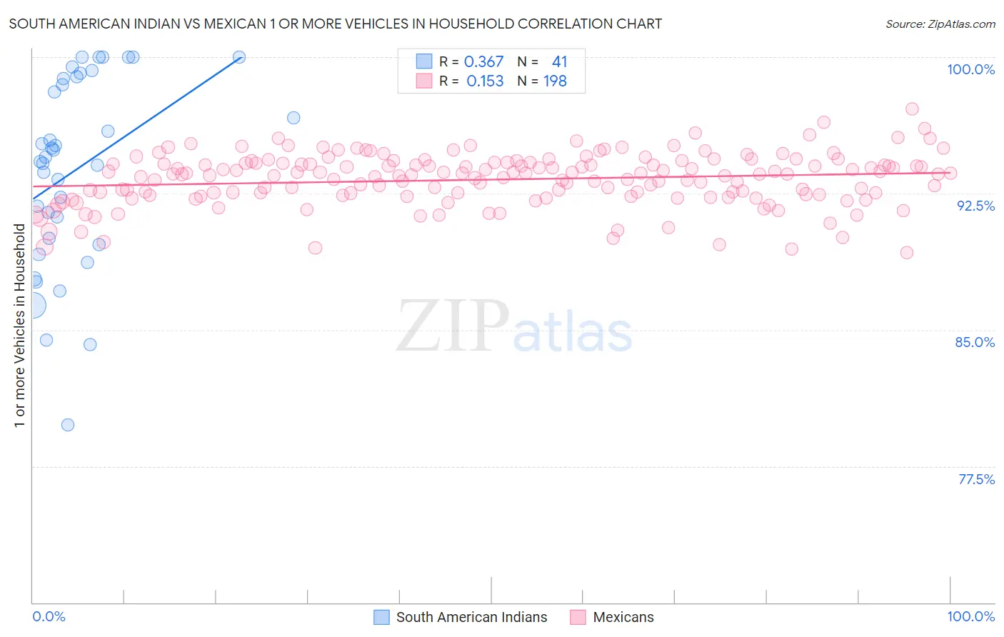 South American Indian vs Mexican 1 or more Vehicles in Household